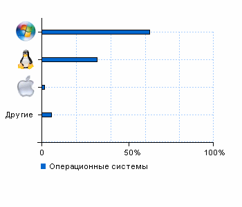Статистика операционных систем